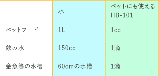 ペットにも使えるHB-101 目安表