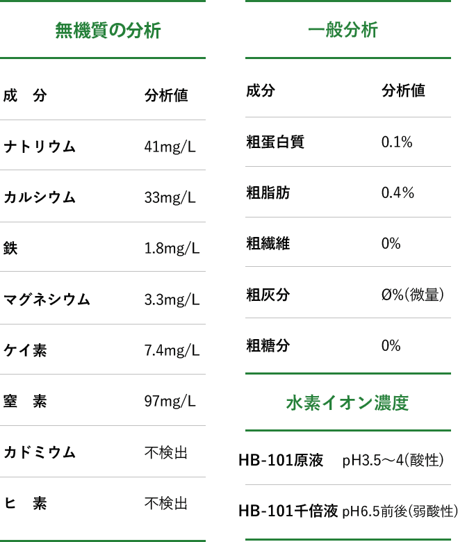 HB-101 分析表