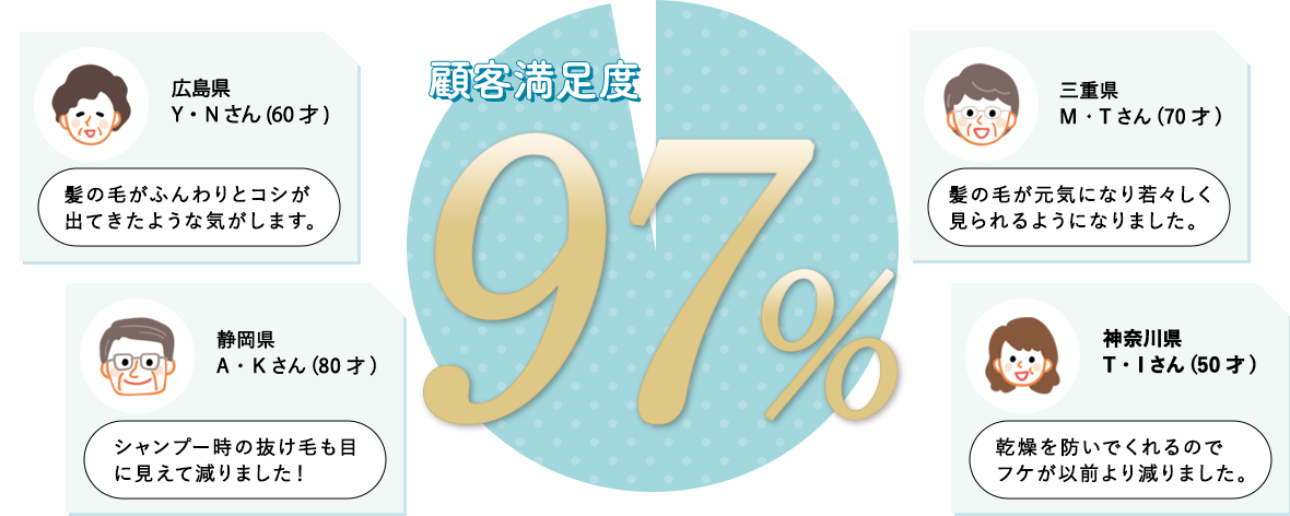 顧客満足度97%