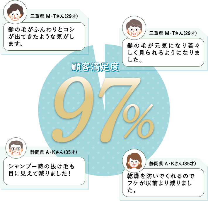 顧客満足度97％